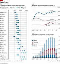 Image result for How Much Did the First iPhone Cost