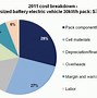 Image result for Battery Percent Graph