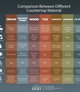 Image result for Countertop Comparison Chart