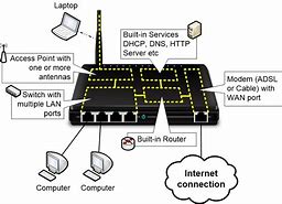 Image result for Components of a Home Network
