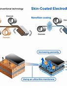 Image result for Battery Cell Coating