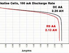 Image result for AA Battery Voltage Chart