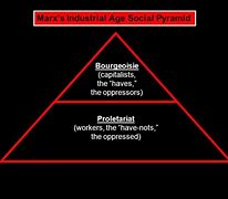 Image result for Marx Class Pyramid
