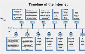 Image result for History of Internet Timeline