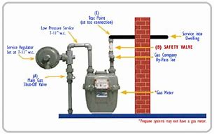 Image result for Schematic Diagram of Gas Meter