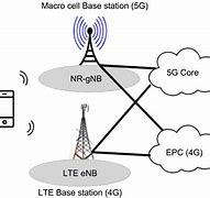 Image result for 5G Network Speed