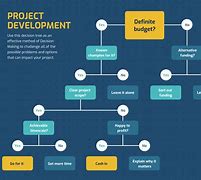 Image result for Decision Tree Flow Chart