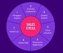 Image result for Sales Cycle Approval Harga Jual Distribusi Images
