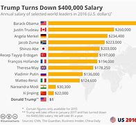 Image result for Donald Trump Salary
