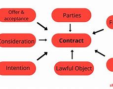 Image result for What Is Consideration in English Contract Law in Pictures