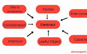 Image result for Contract Law Consideration Cases