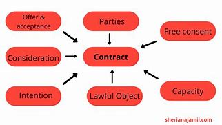 Image result for Contract Law Poster