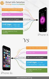 Image result for What's the Differernce Between iPhone 6s and 6s Plus