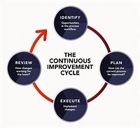 Image result for Continuous Improvement and Innovation Conceptual Framework