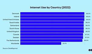 Image result for Internet Use