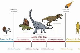 Image result for Dinosaur Human Timeline