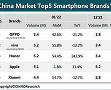 Image result for iPhone Unit Sales in Million