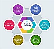 Image result for Forms of Digital Marketing
