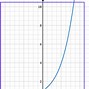 Image result for Exponential Relationship Graph