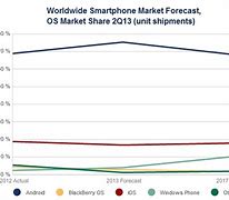 Image result for iOS Market Share