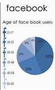 Image result for Facebook Users by Age