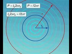 Image result for Amplitude of a Circular Wave