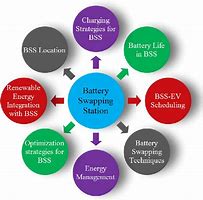 Image result for Battery Swap Station