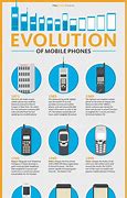 Image result for Print Image of Evolution of Phones