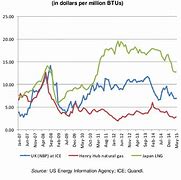Image result for Natural Gas Spot Price Chart