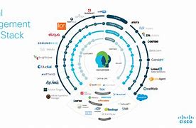 Image result for Marketing Tech Stack Structure
