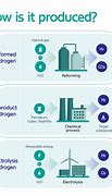 Image result for Hydrogen Production Process