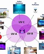 Image result for UV LED Applications