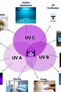 Image result for UV LED Applications