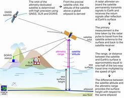 Image result for Satellite Laser Altimeter