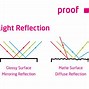 Image result for Specular Reflection Diagram