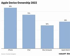 Image result for Apple Device Ownership Image