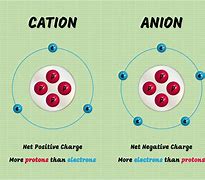 Image result for Lithium Cation or Anion