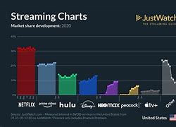 Image result for Streaming Services by Market Share