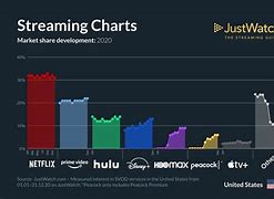 Image result for Rating Streaming Services Value Chart