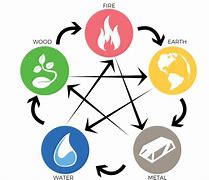 Image result for Five Elements Symbols