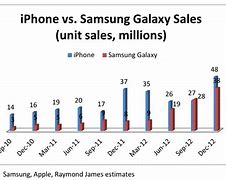 Image result for iPhone 12 vs Huawei