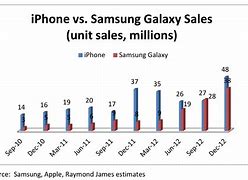 Image result for Apple vs Samsung Comparison T-chart