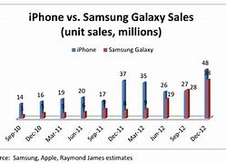 Image result for Samsung vs Apple vs One Plus