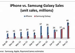 Image result for Samsung Galaxy vs iPhone 11 Pro