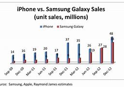 Image result for Samsung Phones Performance Chart