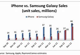 Image result for iPhone vs Samsung vs Pixel