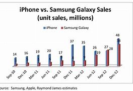 Image result for Samsung's vs a Models