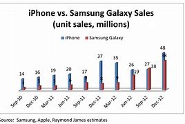 Image result for Phones Compare Prices