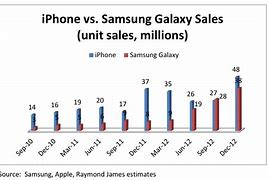 Image result for Apple vs Samsung Heat Map