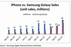Image result for Samsung Sales Chart